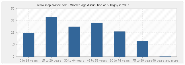 Women age distribution of Subligny in 2007