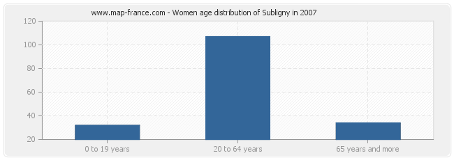 Women age distribution of Subligny in 2007