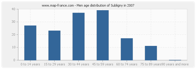 Men age distribution of Subligny in 2007