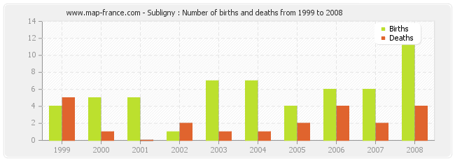 Subligny : Number of births and deaths from 1999 to 2008