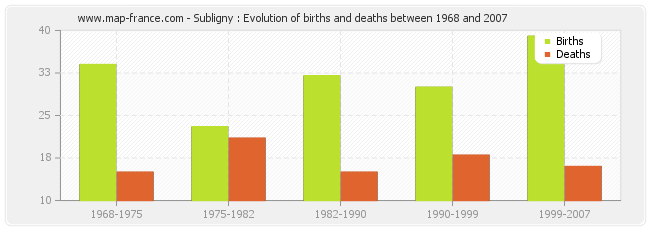 Subligny : Evolution of births and deaths between 1968 and 2007
