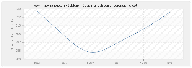 Subligny : Cubic interpolation of population growth