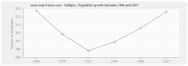 Population Subligny