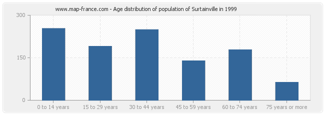 Age distribution of population of Surtainville in 1999
