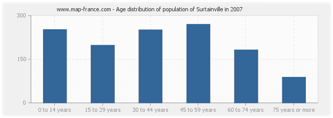 Age distribution of population of Surtainville in 2007