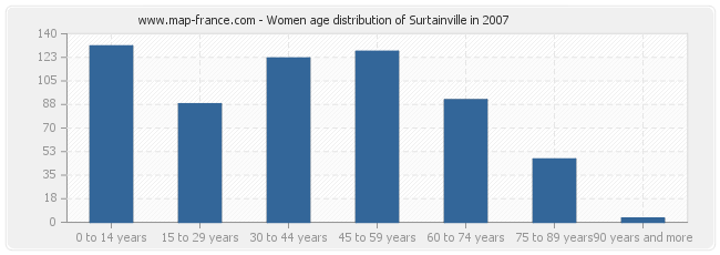 Women age distribution of Surtainville in 2007