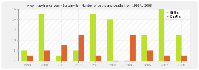 Surtainville : Number of births and deaths from 1999 to 2008