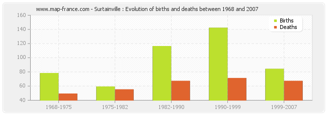 Surtainville : Evolution of births and deaths between 1968 and 2007