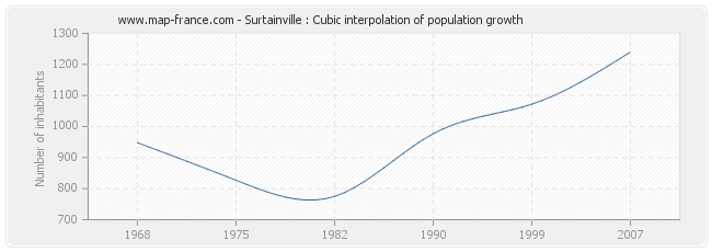 Surtainville : Cubic interpolation of population growth