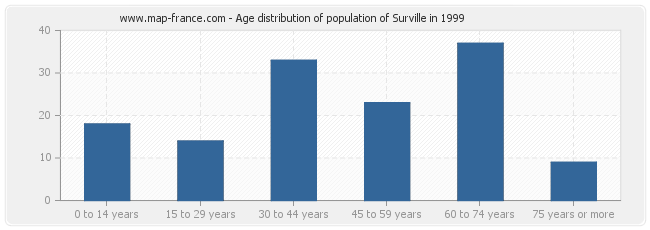 Age distribution of population of Surville in 1999