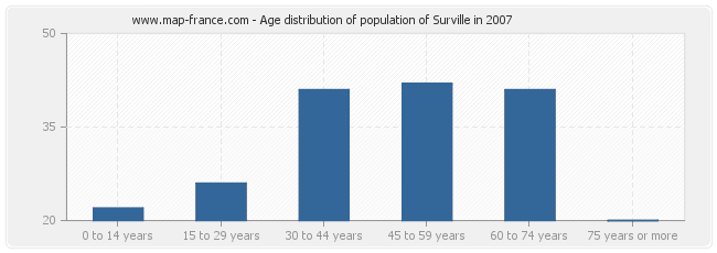Age distribution of population of Surville in 2007