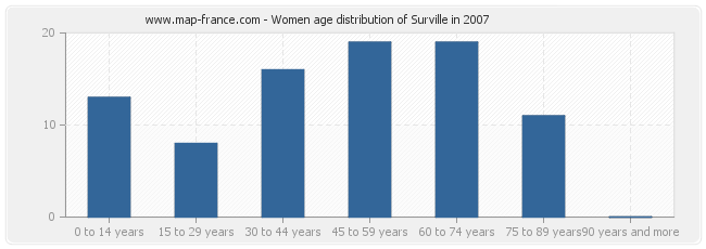 Women age distribution of Surville in 2007