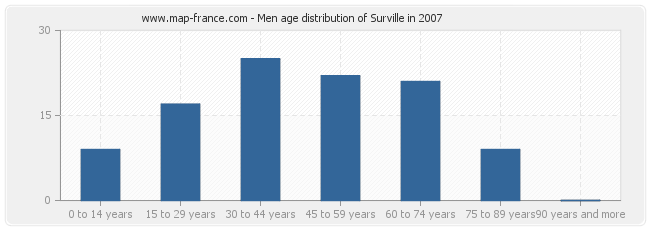 Men age distribution of Surville in 2007