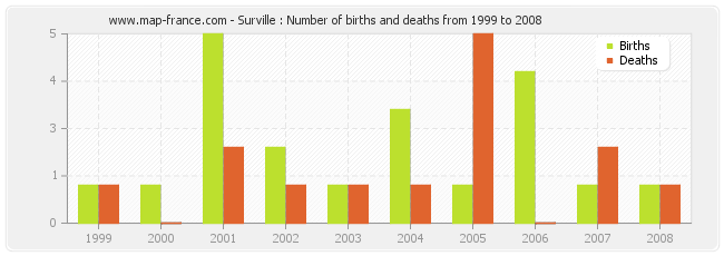 Surville : Number of births and deaths from 1999 to 2008