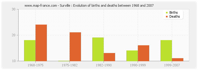 Surville : Evolution of births and deaths between 1968 and 2007