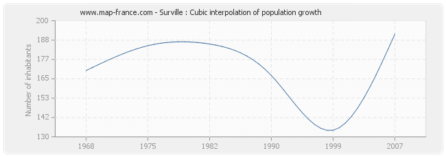 Surville : Cubic interpolation of population growth