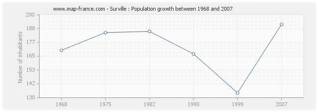 Population Surville