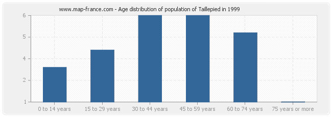 Age distribution of population of Taillepied in 1999