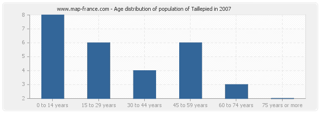 Age distribution of population of Taillepied in 2007