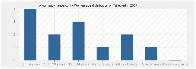 Women age distribution of Taillepied in 2007