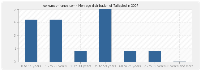 Men age distribution of Taillepied in 2007