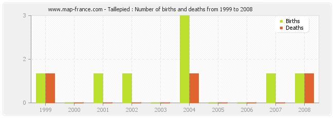 Taillepied : Number of births and deaths from 1999 to 2008