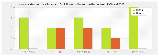 Taillepied : Evolution of births and deaths between 1968 and 2007