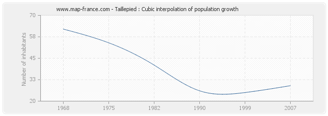 Taillepied : Cubic interpolation of population growth