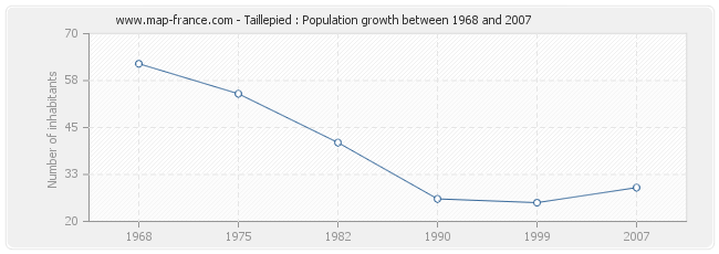 Population Taillepied