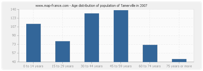 Age distribution of population of Tamerville in 2007