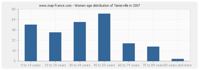 Women age distribution of Tamerville in 2007