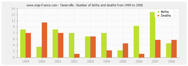 Tamerville : Number of births and deaths from 1999 to 2008