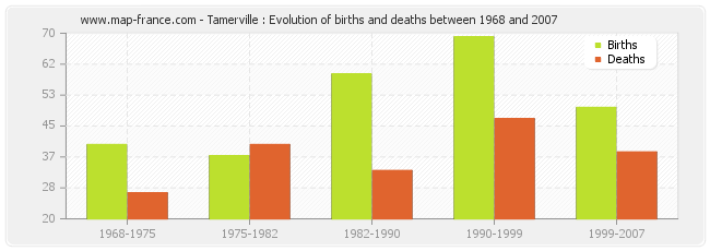 Tamerville : Evolution of births and deaths between 1968 and 2007
