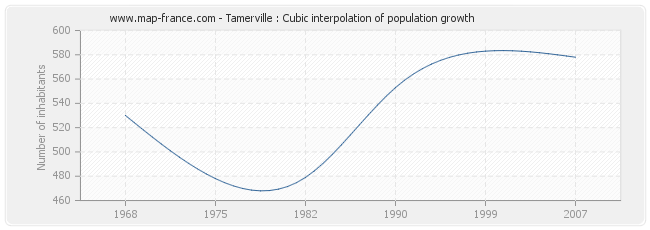 Tamerville : Cubic interpolation of population growth