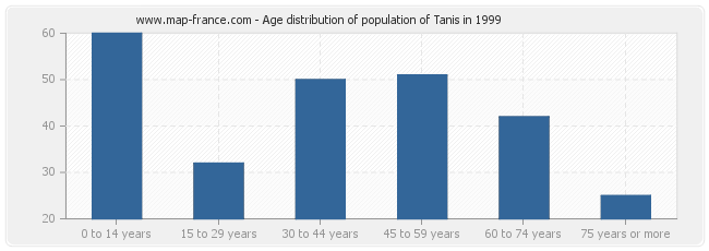 Age distribution of population of Tanis in 1999