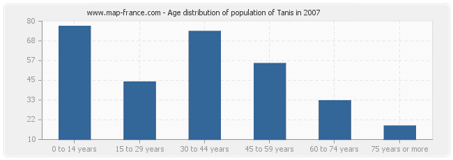 Age distribution of population of Tanis in 2007