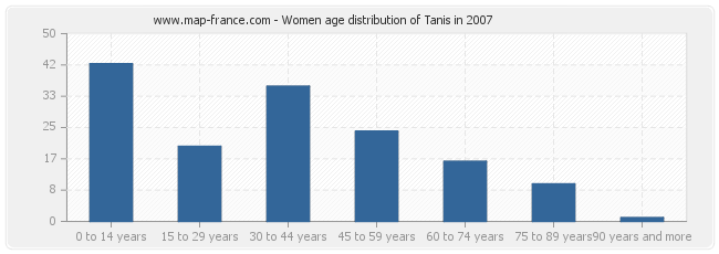 Women age distribution of Tanis in 2007