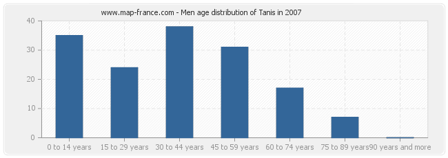 Men age distribution of Tanis in 2007