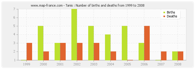 Tanis : Number of births and deaths from 1999 to 2008
