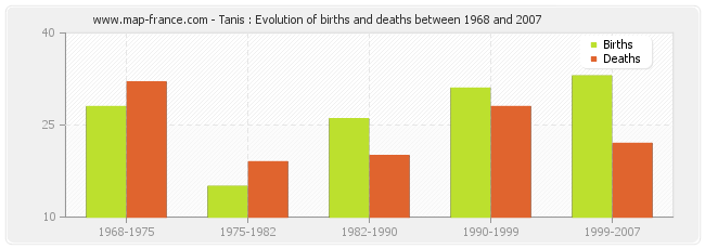 Tanis : Evolution of births and deaths between 1968 and 2007