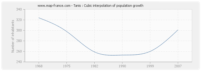 Tanis : Cubic interpolation of population growth