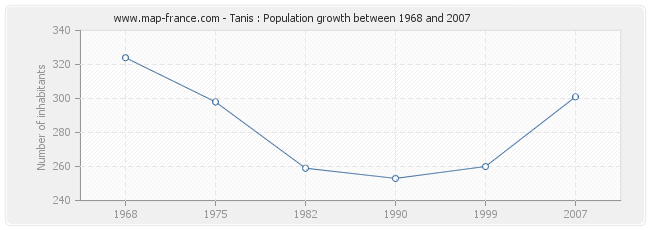 Population Tanis