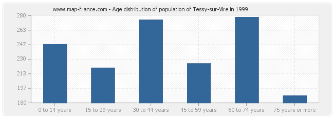 Age distribution of population of Tessy-sur-Vire in 1999