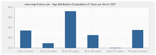 Age distribution of population of Tessy-sur-Vire in 2007