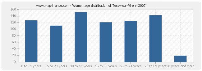 Women age distribution of Tessy-sur-Vire in 2007