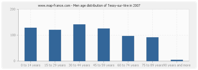 Men age distribution of Tessy-sur-Vire in 2007