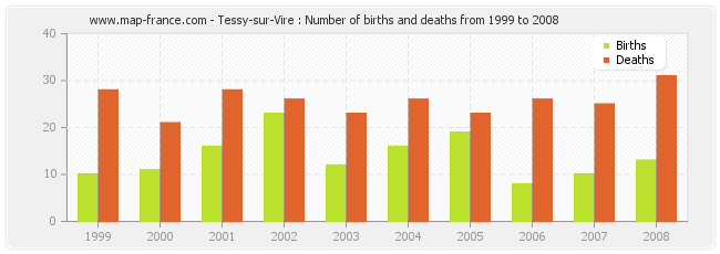 Tessy-sur-Vire : Number of births and deaths from 1999 to 2008