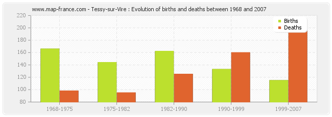 Tessy-sur-Vire : Evolution of births and deaths between 1968 and 2007