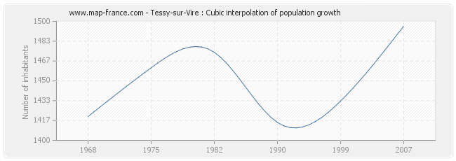Tessy-sur-Vire : Cubic interpolation of population growth