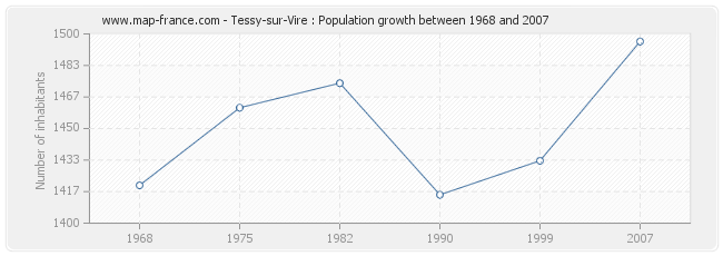 Population Tessy-sur-Vire